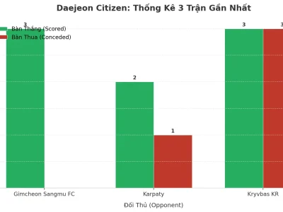 Daejeon Citizen ‘Bùng Nổ’ Tài: 3 Trận Liên Tiếp, Hàng Công Như Vũ Bão Kéo Theo Hàng Thủ Lỗ Hổng