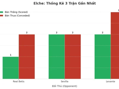 Elche Gây Sốc: 3 Trận Liên Tiếp Nổ Tài, Bí Mật Nằm Ở Đâu?