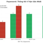 Thống kê Tài Xỉu Feyenoord 2025