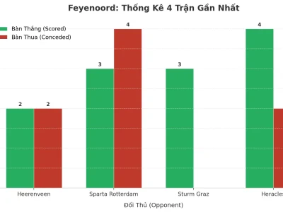 Feyenoord Bùng Nổ: 4 Trận Liên Tiếp ‘Tàn Sát’ Hàng Thủ, Xu Hướng Tài 2.5 Có Còn Nóng?