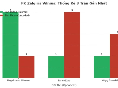 FK Zalgiris Vilnius: Cơn Sóng Tài 2.5 Bùng Nổ Sau 3 Trận Đầy Kịch Tính
