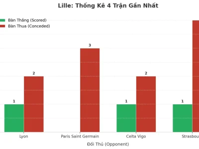 Lille ‘Nổ’ Tài 4 Trận Liên Tiếp: Bí Mật Đằng Sau Cơn Địa Chấn 2.8 Bàn Thua/Match