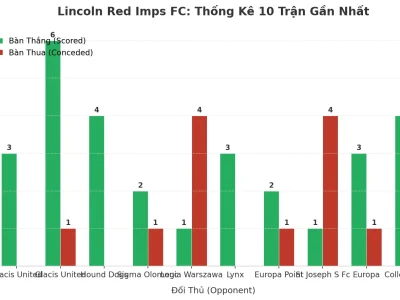 Lincoln Red Imps FC: Cơn Sóng Tài 2.5 Kéo Dài 10 Trận – Bí Mật Nằm Ở Đâu?