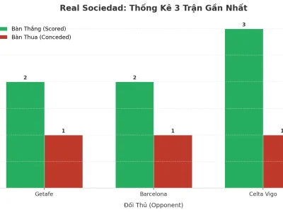 Real Sociedad ‘Nổ’ Tài 3 Trận Liên Tiếp: Bí Mật Từ Lối Chơi Hủy Diệt