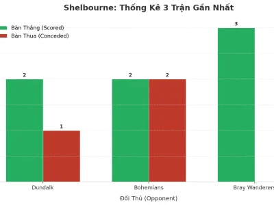 Shelbourne Gây Sốc: 3 Trận Liên Tiếp Nổ Tài, Bí Mật Nằm Ở Đâu?