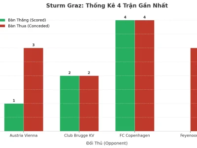 Sturm Graz Gây Sốc: 4 Trận Liên Tiếp Nổ Tài, Bí Mật Nằm Ở Đâu?