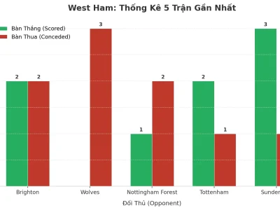 West Ham Bùng Nổ: 5 Trận Liên Tiếp ‘Tài’ – Lò Lửa Hay Lỗ Hổng Chiến Thuật?