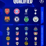 Chốt Danh Sách 8 Đội Vào Thẳng Vòng 1/8 Champions League: Arsenal, Man City Cùng Loạt Ông Lớn, Newcastle Phải Đá Play-Off 1