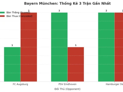 Bayern München ‘Nổ’ 3 Trận Liên Tiếp: Bí Mật Đằng Sau Cơn Mưa Bàn Thắng