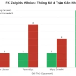 Thống kê Tài Xỉu FK Zalgiris Vilnius 2025