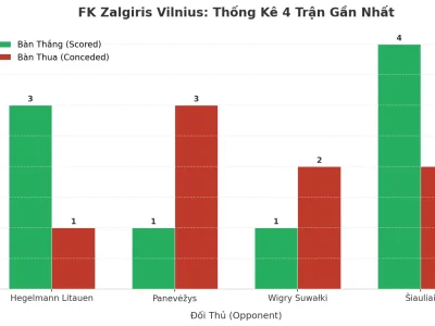 FK Zalgiris Vilnius: Cơn Sóng Thần Tài Xỉu 4 Trận Liên Tiếp – Bí Mật Nằm Ở Đâu?