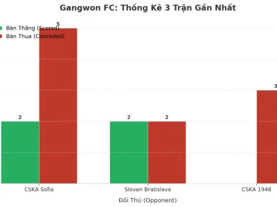 Gangwon FC: Cơn Địa Chấn Tài 2.5 – 3 Trận Liên Tiếp Nổ Tưng Bừng, Bí Mật Nằm Ở Đâu?