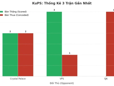 KuPS ‘Nổ’ Liên Tiếp 3 Trận: Bí Mật Đằng Sau Cơn Mưa Bàn Thắng