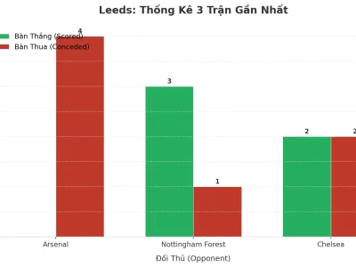 Leeds Gây Sốc: 3 Trận Liên Tiếp Nổ Tài, Bí Mật Nằm Ở Đâu?