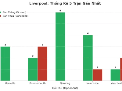 Liverpool Gây Sốc Với 5 Trận Liên Tiếp Nổ Tài: Bí Mật Đằng Sau Cơn Lốc Bàn Thắng