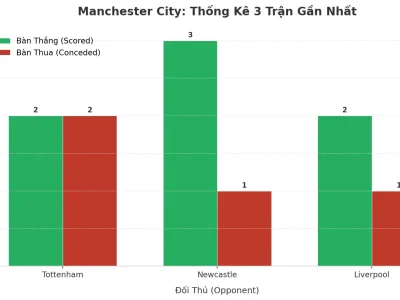 Manchester City ‘Nổ’ 3 Trận Liên Tiếp: Bí Mật Đằng Sau Cơn Mưa Bàn Thắng