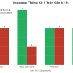 Thống kê Tài Xỉu Osasuna 2025