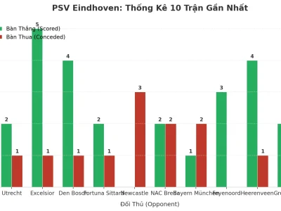 PSV Eindhoven: Cỗ Máy Ghi Bàn Và Lỗ Hổng Phòng Ngự Trong 10 Trận Đầy Kịch Tính