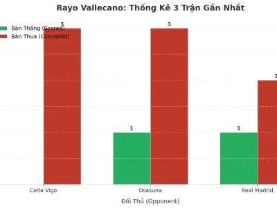 Rayo Vallecano: Cơn Sóng Thần Tài 2.5 – 3 Trận Liên Tiếp Nổ Như Pháo Hoa
