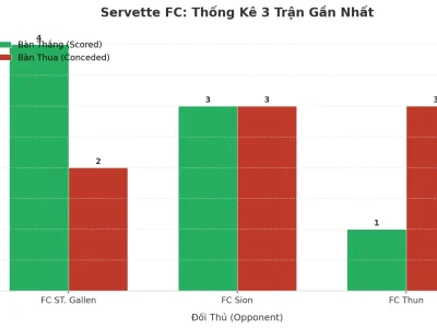 Servette FC Gây Chấn Động: 3 Trận Liên Tiếp Nổ Tài, Bí Mật Nằm Ở Đâu?