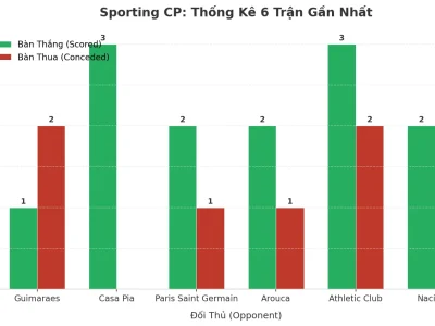 Bí Mật Đằng Sau 6 Trận ‘Nổ Tưng Bừng’ Của Sporting CP: Tại Sao Cứ Đá Là Có Tài?