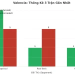 Thống kê Tài Xỉu Valencia 2025