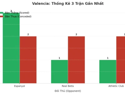 Valencia ‘Nổ’ 3 Trận Liên Tiếp: Bí Kíp Tạo Cơn Địa Chấn Tài/Xỉu Tại Mestalla
