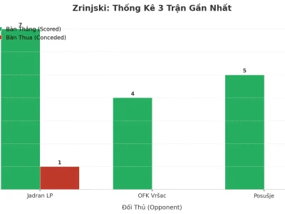 Zrinjski Bùng Nổ: 3 Trận Liên Tiếp ‘Nổ Túi’ Tài 2.5, Bí Quyết Nằm Ở Đâu?