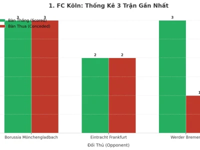 1. FC Köln Gây Sốc: 3 Trận Liên Tiếp Nổ Tài, Hàng Công Bùng Nổ – Hàng Thủ Thảm Họa