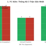 Thống kê Tài Xỉu 1. FC Köln 2025