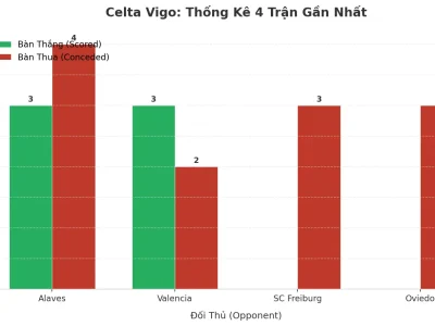 Celta Vigo: Cơn Địa Chấn Tài 2.5 – 4 Trận Liên Tiếp, Bí Mật Nằm Ở Đâu?