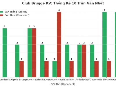 Club Brugge KV: Cơn Sóng Thần Bàn Thắng Trong 10 Trận & Lời Cảnh Báo Cho Hàng Thủ