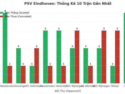 PSV Eindhoven: Cỗ Máy Tạo Bàn Thắng Và 10 Trận ‘Tài’ Liên Tiếp Gây Sốc