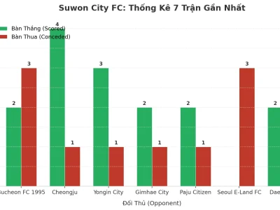 Suwon City FC: Cơn Cuồng Phong Tài 7 Trận Liên Tiếp – Bí Mật Nằm Ở Đâu?