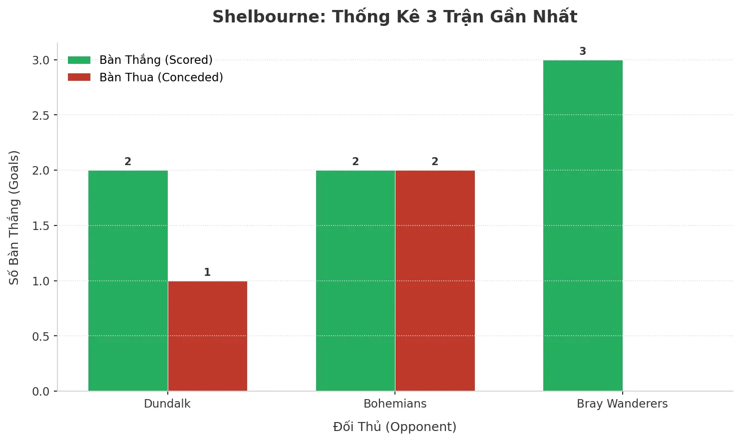 Thống kê Tài Xỉu Shelbourne 2025