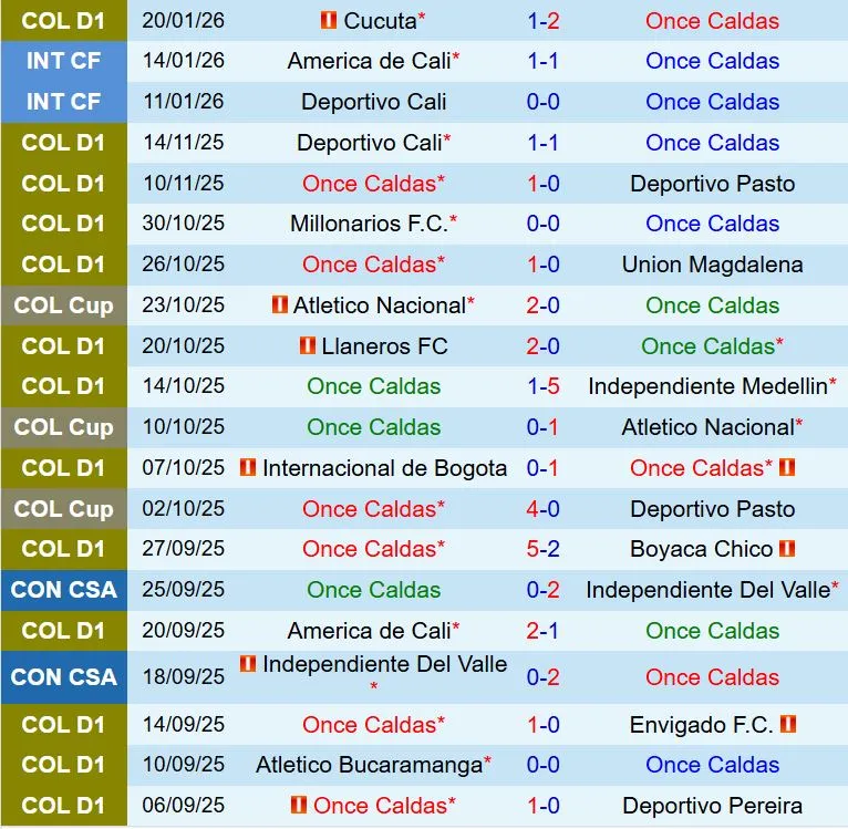 Nhận định Once Caldas vs Santa Fe 8h20 ngày 261 (VÐQG Colombia 2026) 2 Nhận định Once Caldas vs Santa Fe 8h20 ngày 261 (VÐQG Colombia 2026) 2