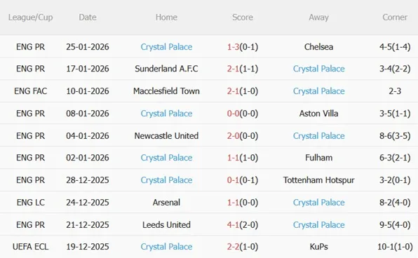 Phong độ gần đây của Crystal Palace Phong độ gần đây của Crystal Palace