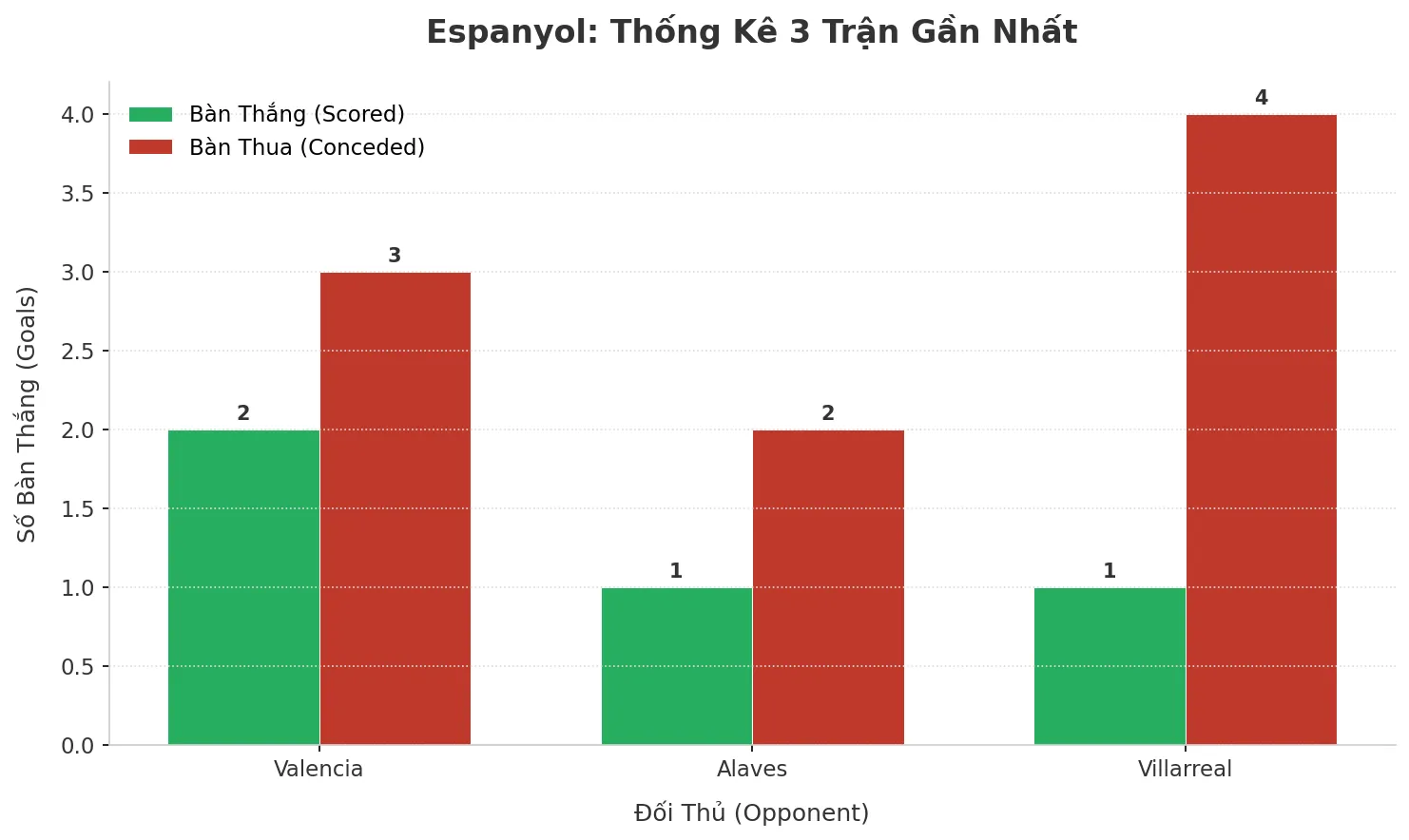 Thống kê Tài Xỉu Espanyol 2025
