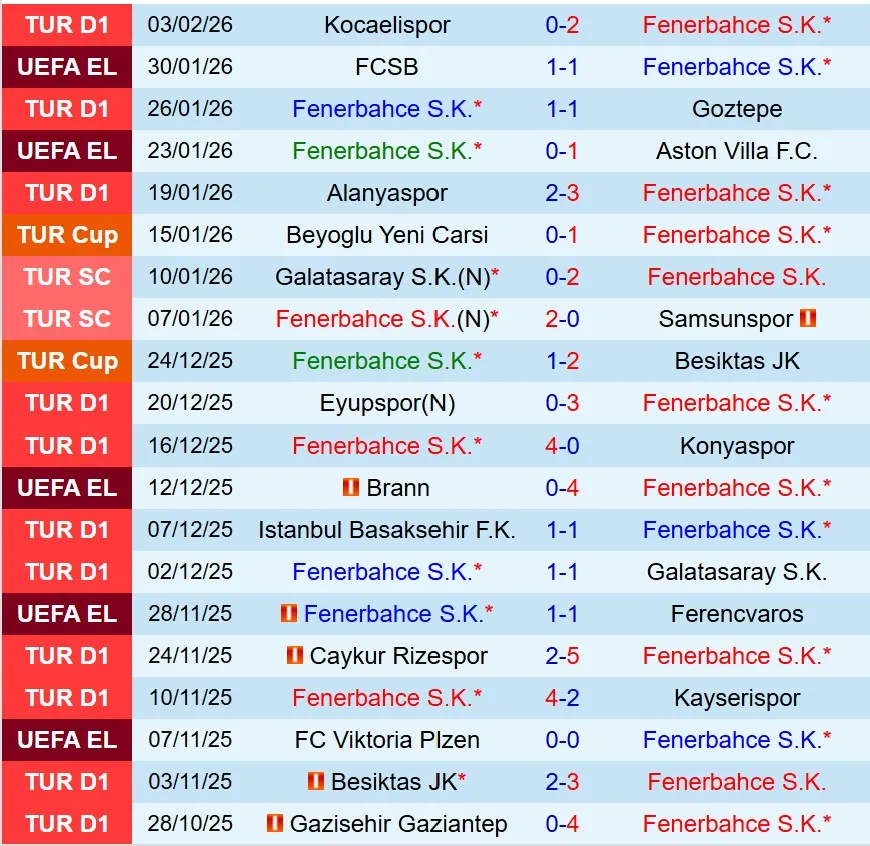 Nhận định Fenerbahce vs Erzurum 0h30 ngày 62 (Cúp QG Thổ Nhĩ Kỳ) 2
