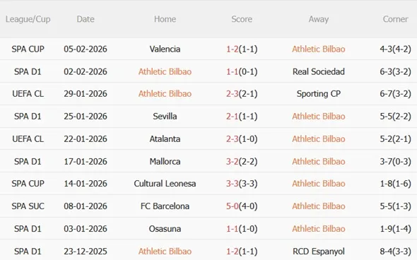 Phong độ 5 trận gần nhất của Athletic Bilbao tại La Liga Phong độ 5 trận gần nhất của Athletic Bilbao tại La Liga