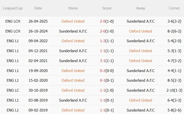 Nhận định Oxford vs Sunderland 21h00 ngày 152 (FA Cup 202526) 3 Nhận định Oxford vs Sunderland 21h00 ngày 152 (FA Cup 202526) 3