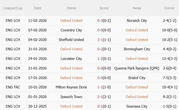 Nhận định Oxford vs Sunderland 21h00 ngày 152 (FA Cup 202526) 4 Nhận định Oxford vs Sunderland 21h00 ngày 152 (FA Cup 202526) 4