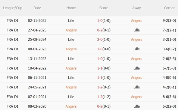 Thống kê đối đầu Angers vs Lille Thành tích đối đầu giữa Angers và Lille