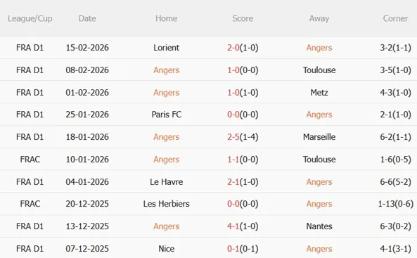 Phong độ Angers Phong độ 5 trận gần nhất của Angers