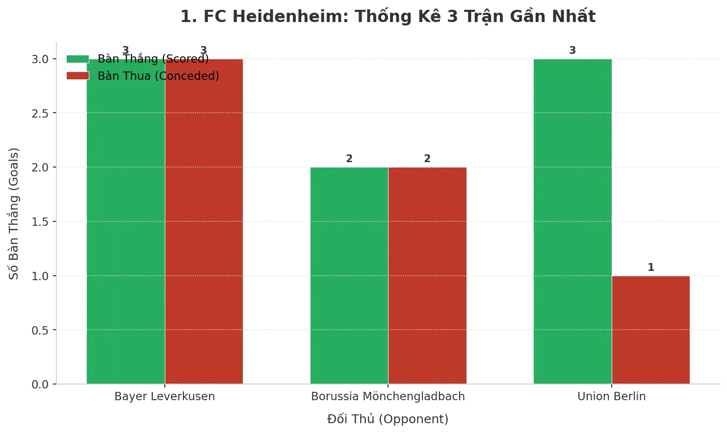 Thống kê Tài Xỉu 1. FC Heidenheim 2025