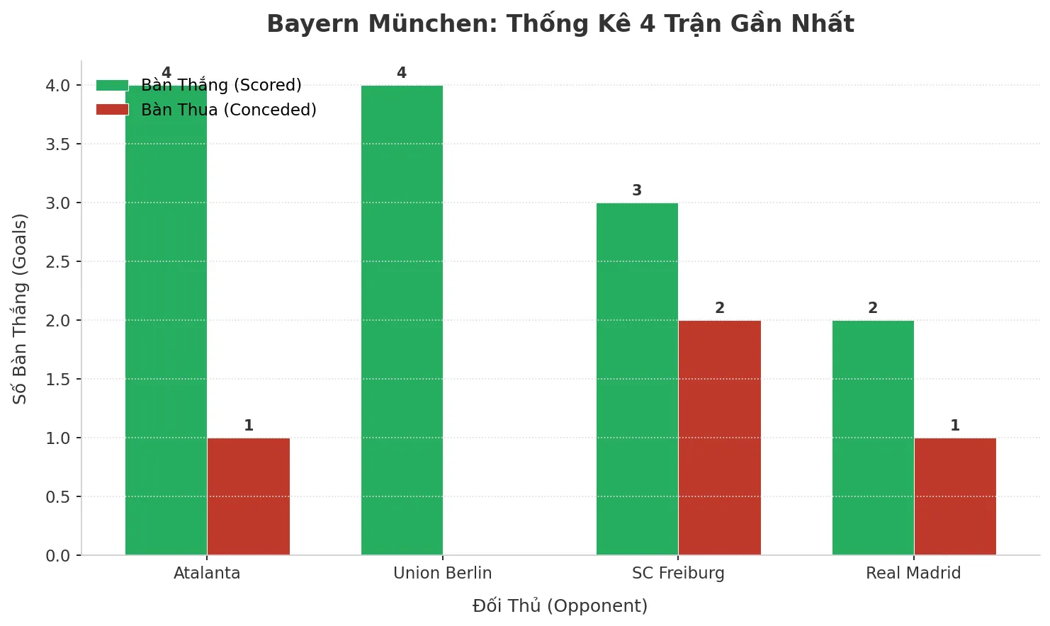 Thống kê Tài Xỉu Bayern München 2025