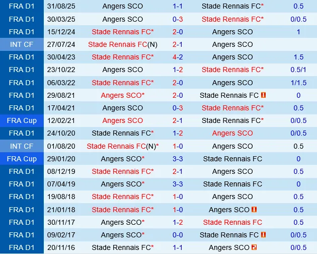 Rennes vs Angers Rennes vs Angers